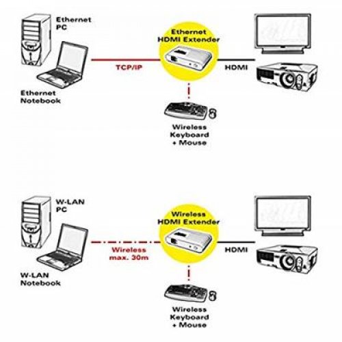 Αντάπτορας HDMI Αναμετάδοσης Εικόνας μέσω Wi-Fi στην TV 14.01.3409 PX ROLINE