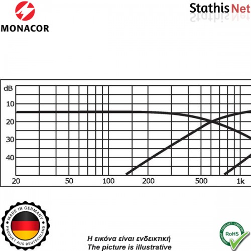 Crossover 3 δρόμων 8Ω 400W DN-200 MONACOR