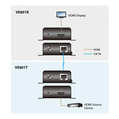 Extender HDMI πομπός - δέκτης καλωδίου CAT5/6/6a 4K 40m VE801 ATEN
